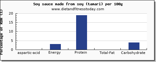 aspartic acid and nutrition facts in soy sauce per 100g